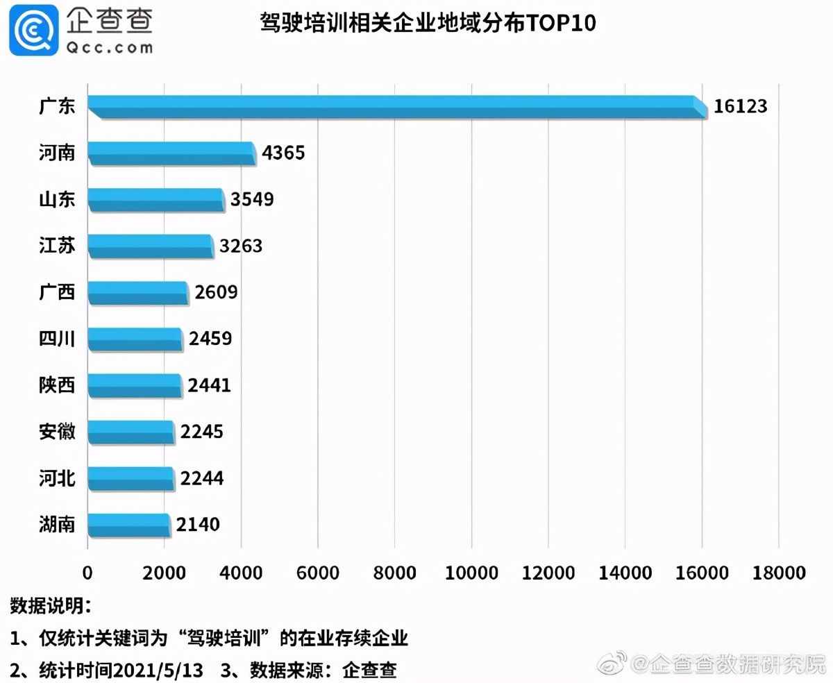 6月1日起实施 驾考新规来了：驾驶培训企业数量狂增