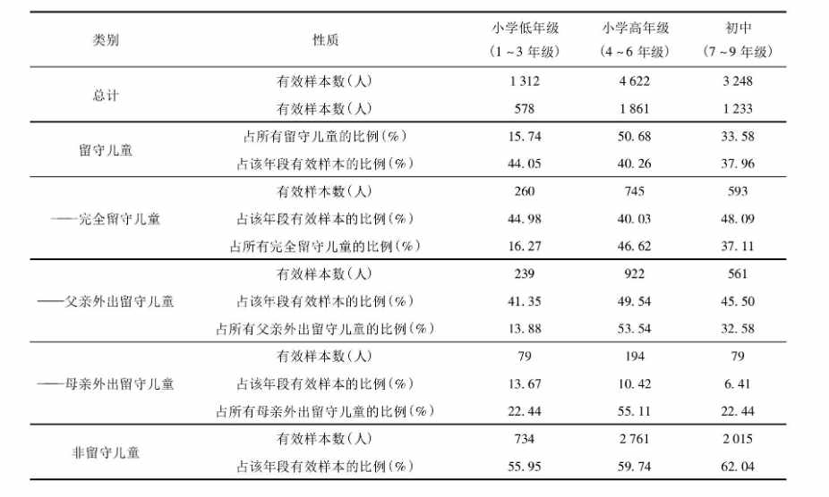 农村留守儿童生存现状调查报告