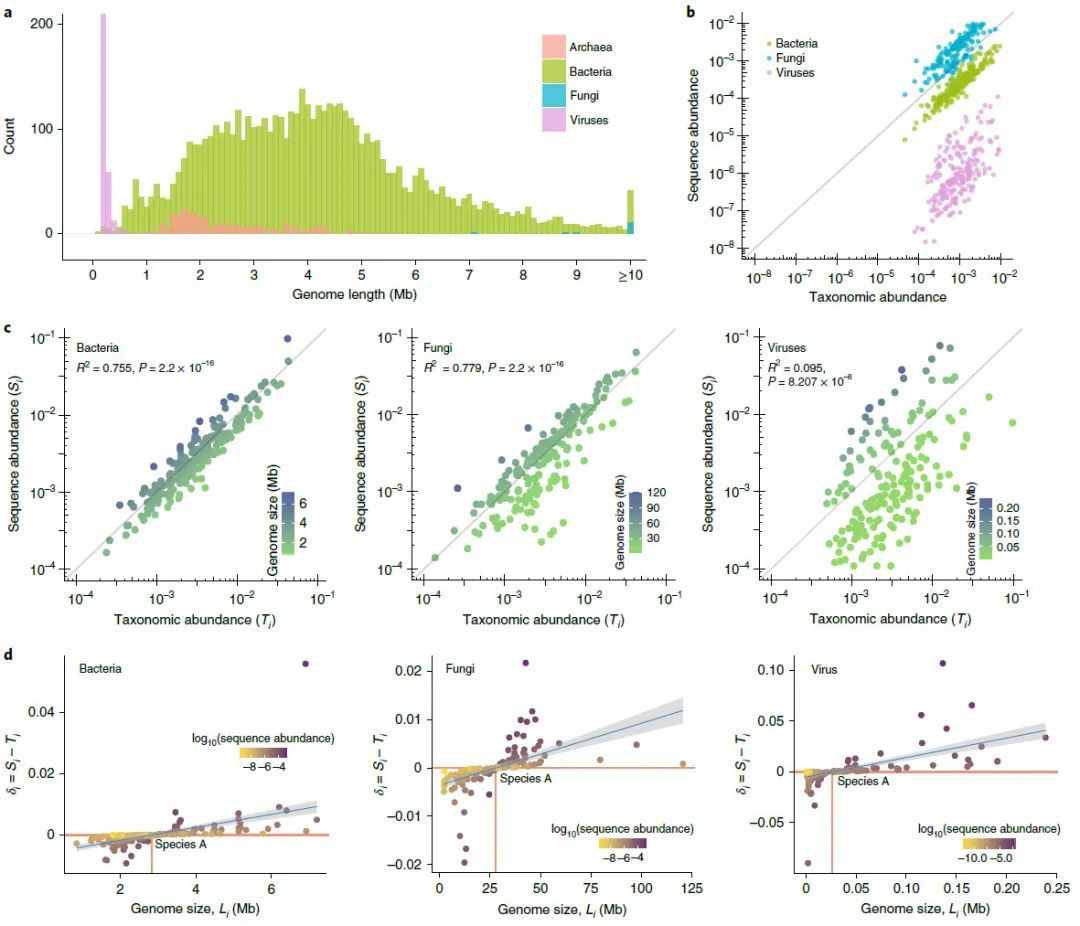 Nature子刊：刘洋彧、Rob Knight等评测不同宏基因组物种定量方法及其对结果的影响