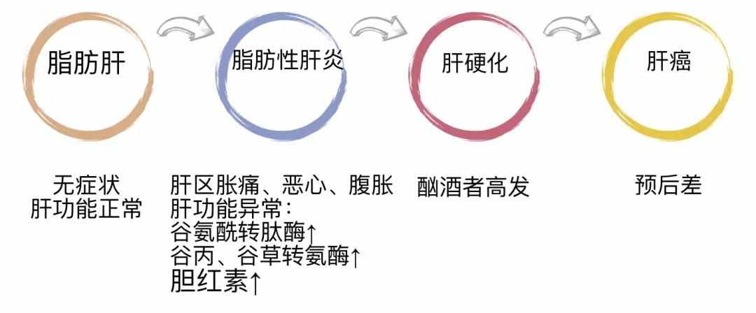 “不痛不痒”“没感觉”脂肪肝需要治疗吗？从脂肪肝到肝癌只需4步，坚持这几点逆转脂肪肝