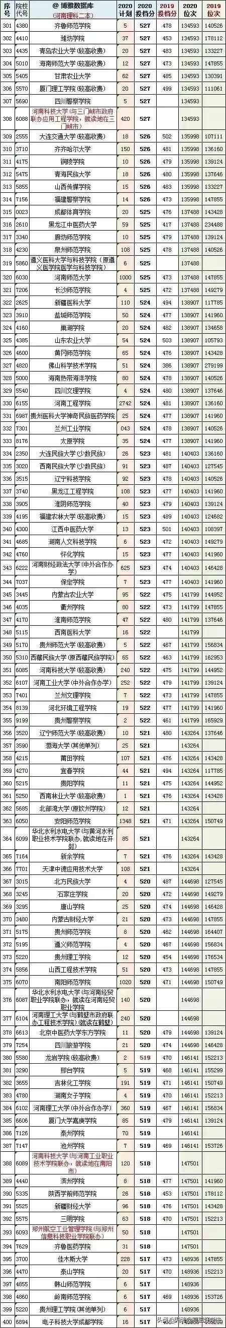 全国1023所二本大学，河南省2019－2020年理科录取分数线及位次