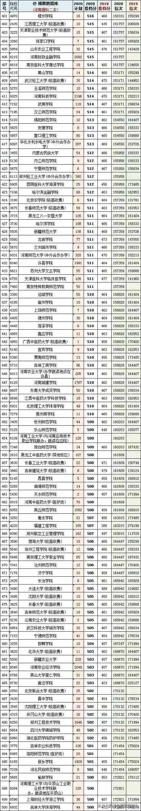 全国1023所二本大学，河南省2019－2020年理科录取分数线及位次