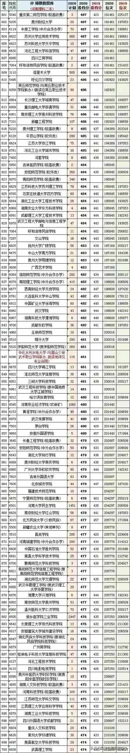 全国1023所二本大学，河南省2019－2020年理科录取分数线及位次