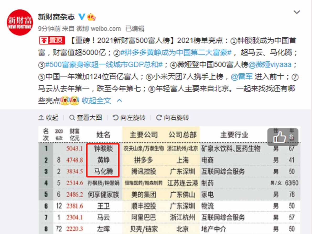 41岁浙江大佬身价4748.8亿元 跻身中国第2大富豪 首登中国首善