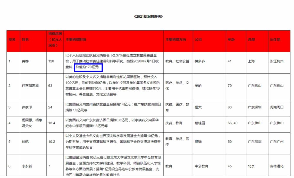 41岁浙江大佬身价4748.8亿元 跻身中国第2大富豪 首登中国首善