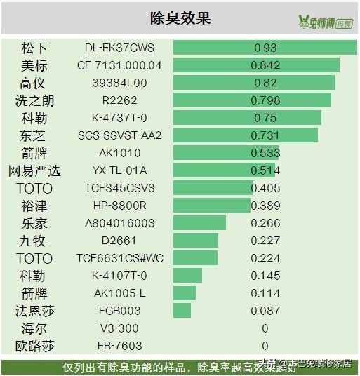 海尔、松下、箭牌等29款智能马桶对比测评，选哪款好？一看就知道