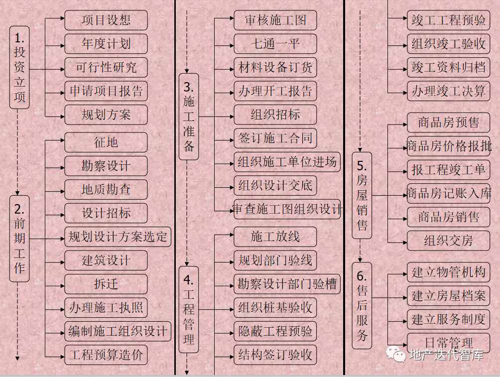 房地产开发流程及各环节所涉及文件资料PPT