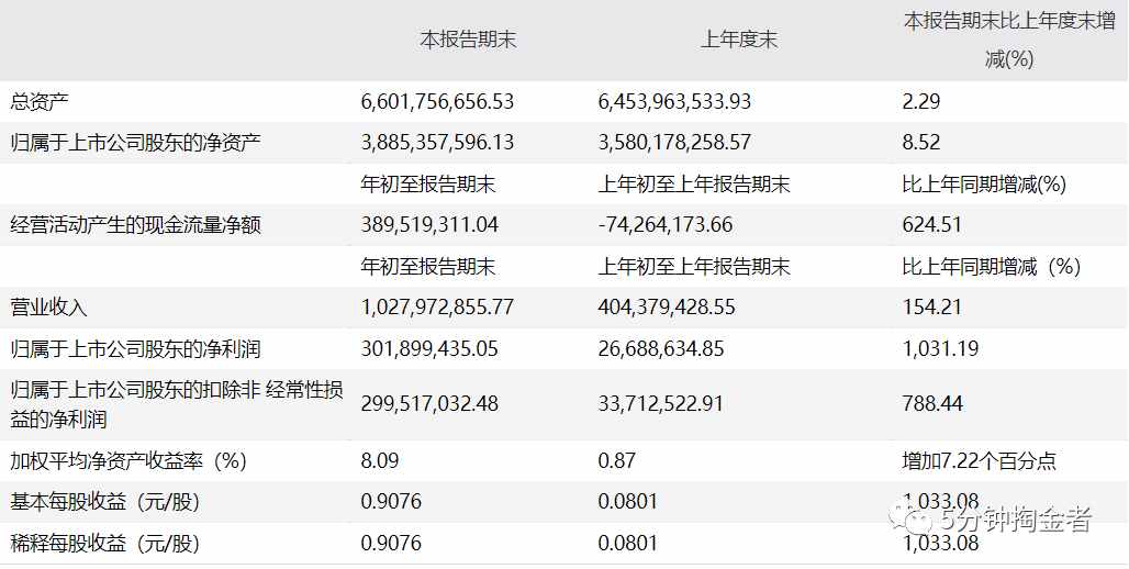 舍得“摘帽”，暴涨6倍，另一批ST股摘帽在即