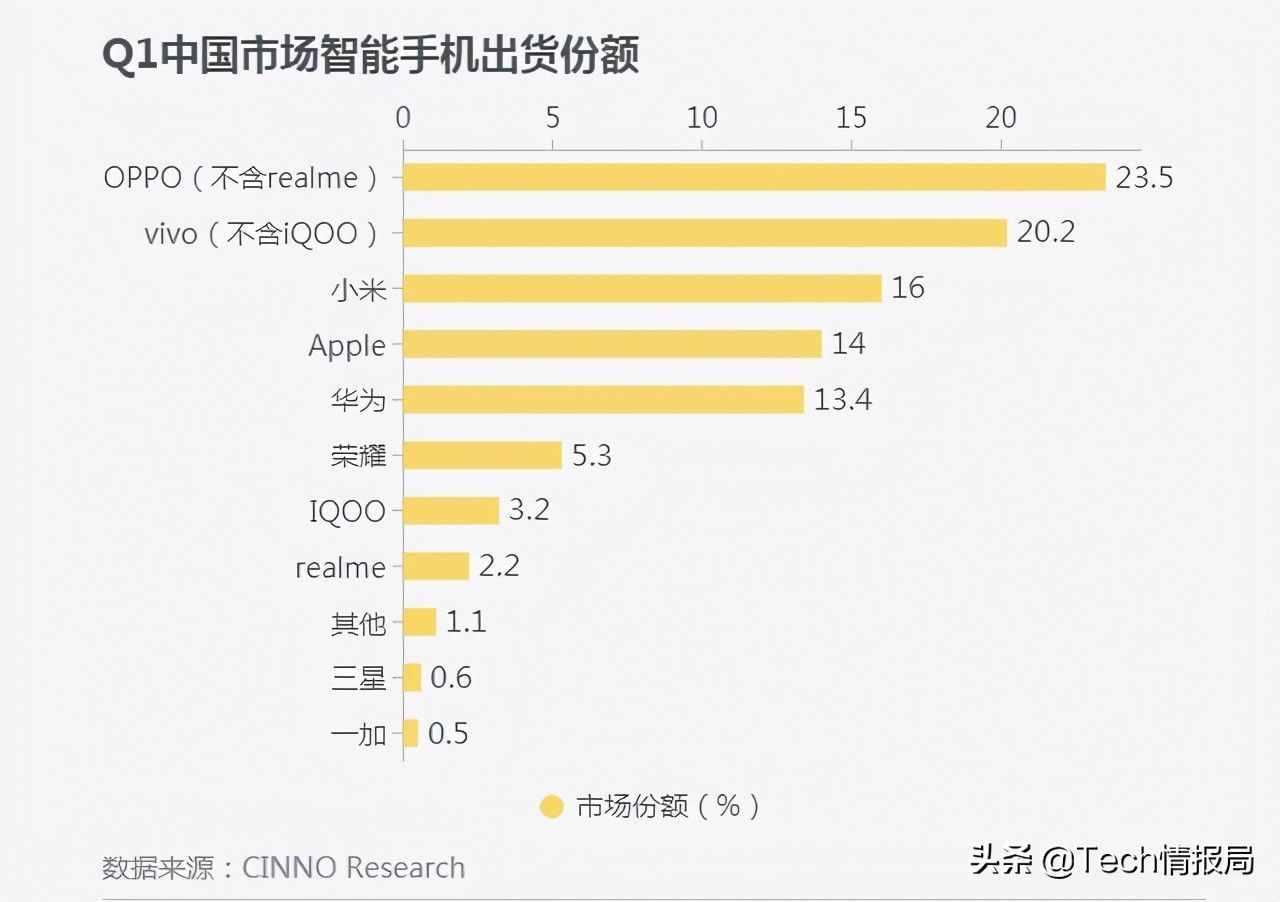 全球手机霸主在华遇冷：份额仅剩0.6%，三星在中国为何跑不动？