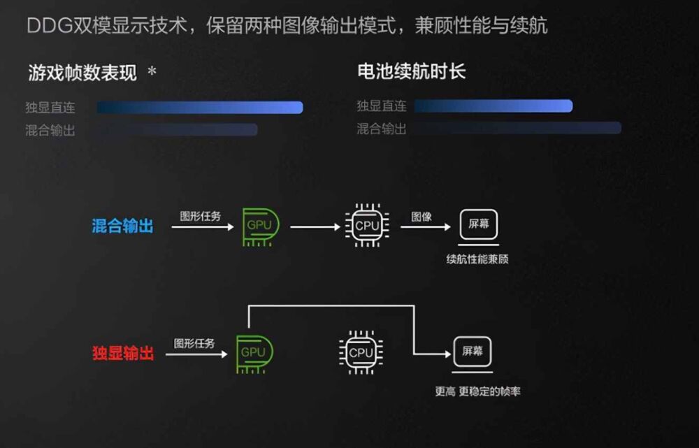 买RTX3060游戏笔记本，显卡直连和满功能重不重要？