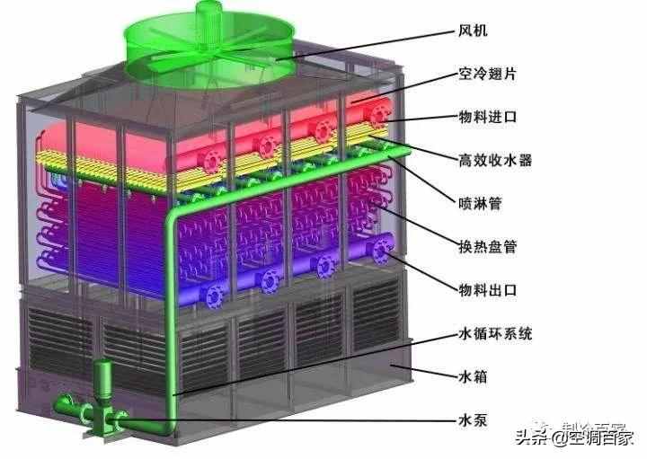 小型冷库的设计与选型：压缩机、冷凝器、节流阀、冷风机&冷排管