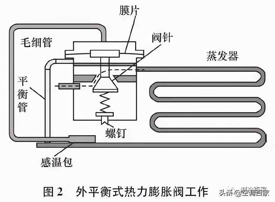 小型冷库的设计与选型：压缩机、冷凝器、节流阀、冷风机&冷排管