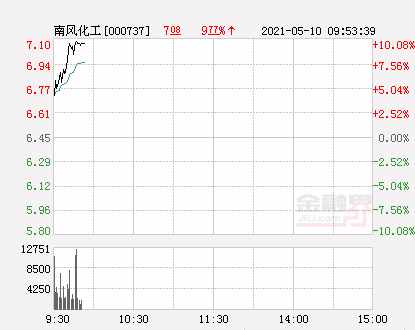 快讯：南风化工涨停 报于7.1元