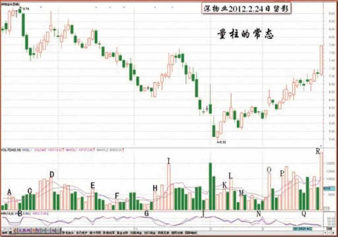 《伏击涨停》笔记4 量柱是工具