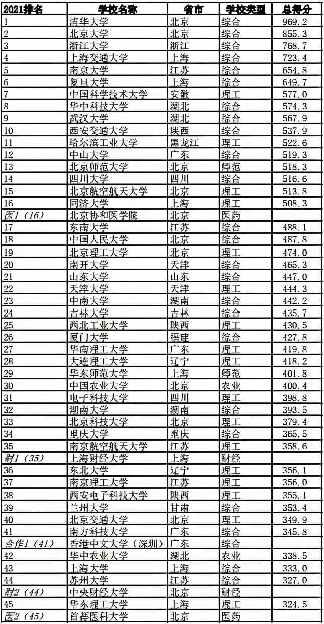 2021软科中国大学排名出炉