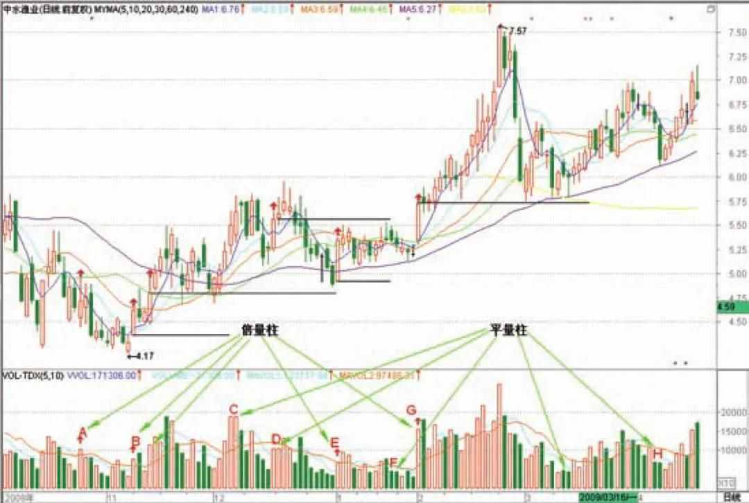 《伏击涨停》笔记4 量柱是工具