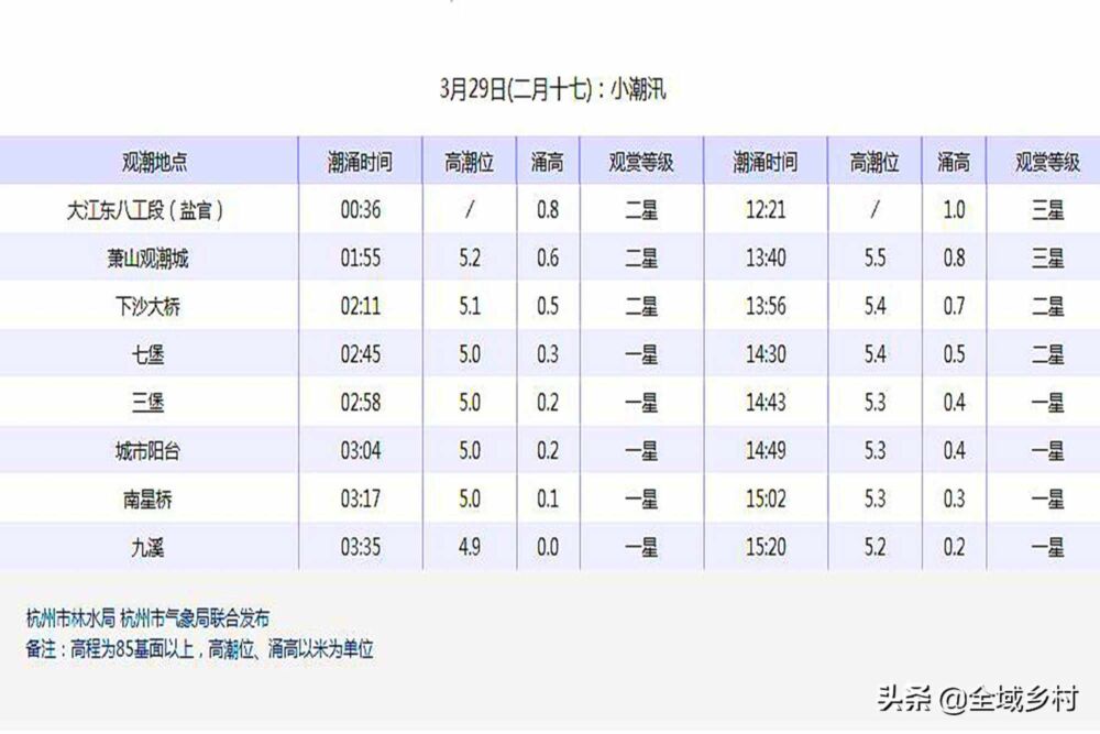 钱塘江大潮什么时间最壮观？每月都有十天左右的观潮时间