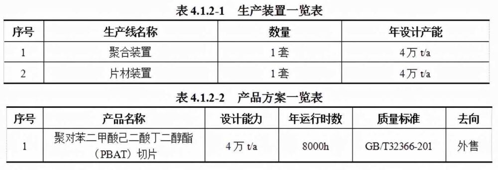 又一家上市公司冲进降解，投3.6亿建12万吨PBAT项目