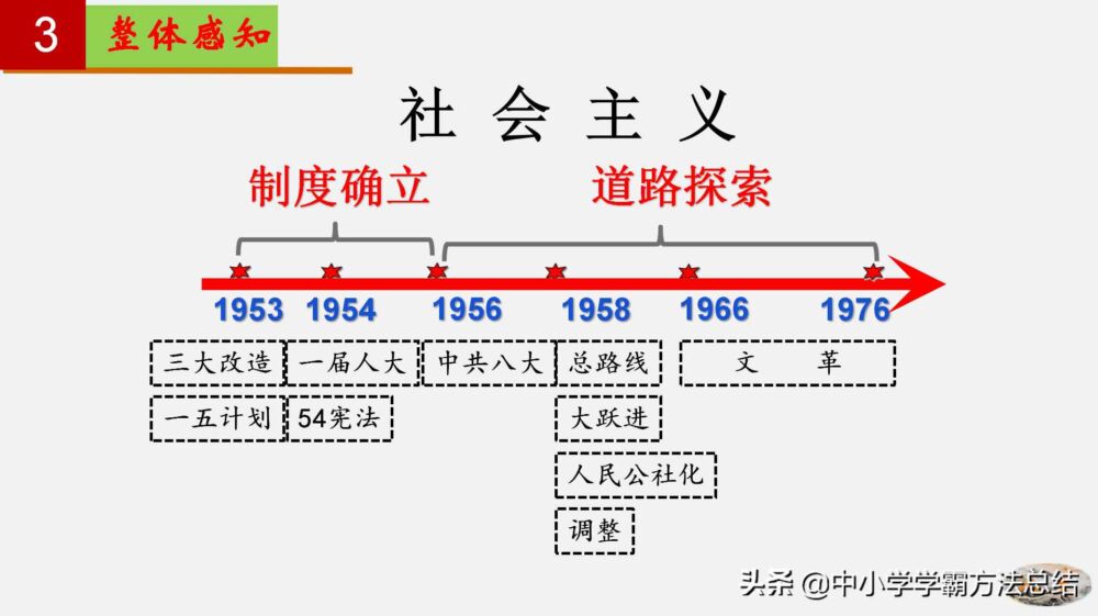 熬夜10天整理，我将八年级历史汇总成这70页图文，1天轻松牢记