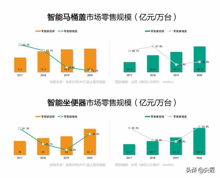 智能坐便器哪家强？2021年1季度TOP50爆款榜单揭秘，谁能成为王者