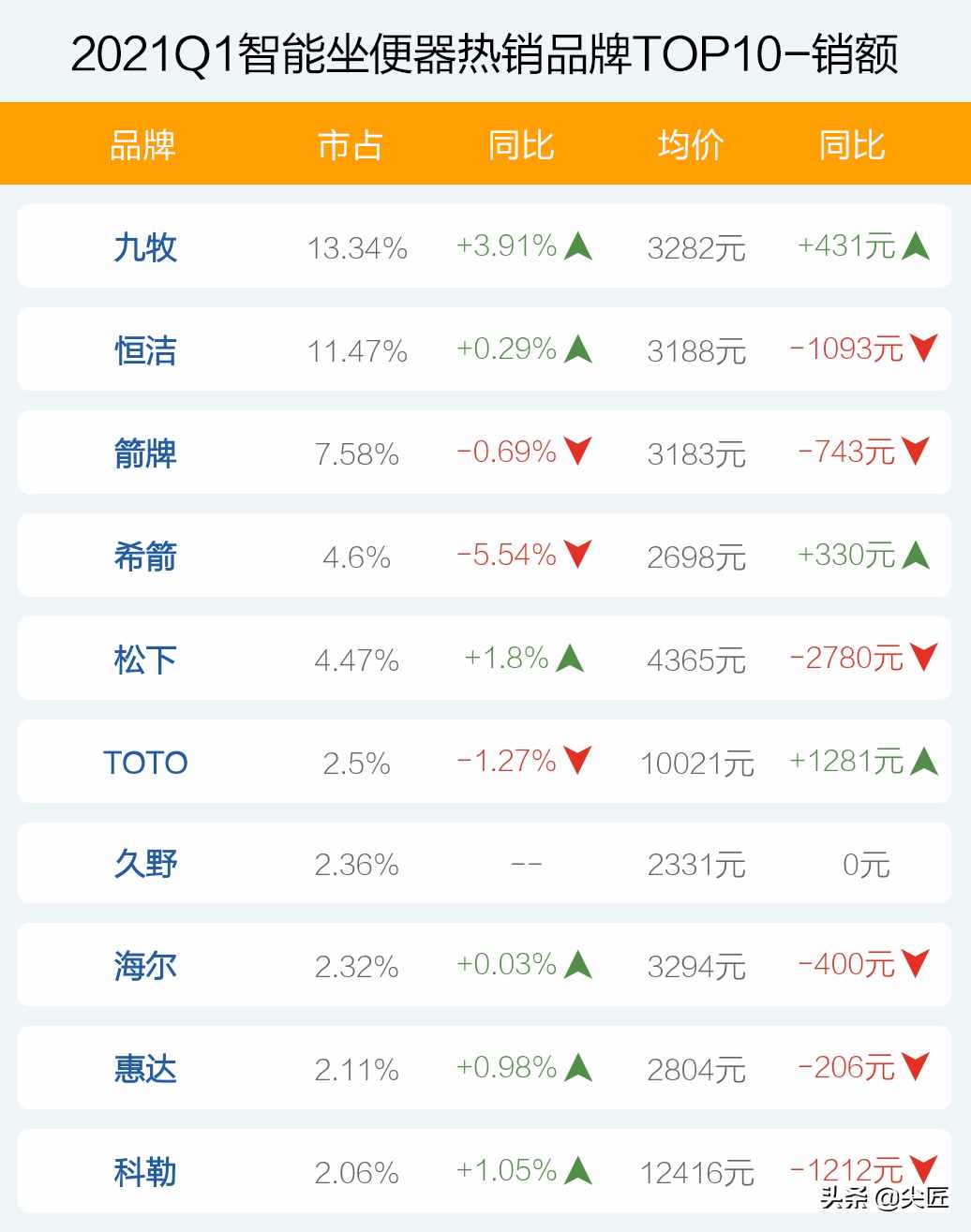 智能坐便器哪家强？2021年1季度TOP50爆款榜单揭秘，谁能成为王者