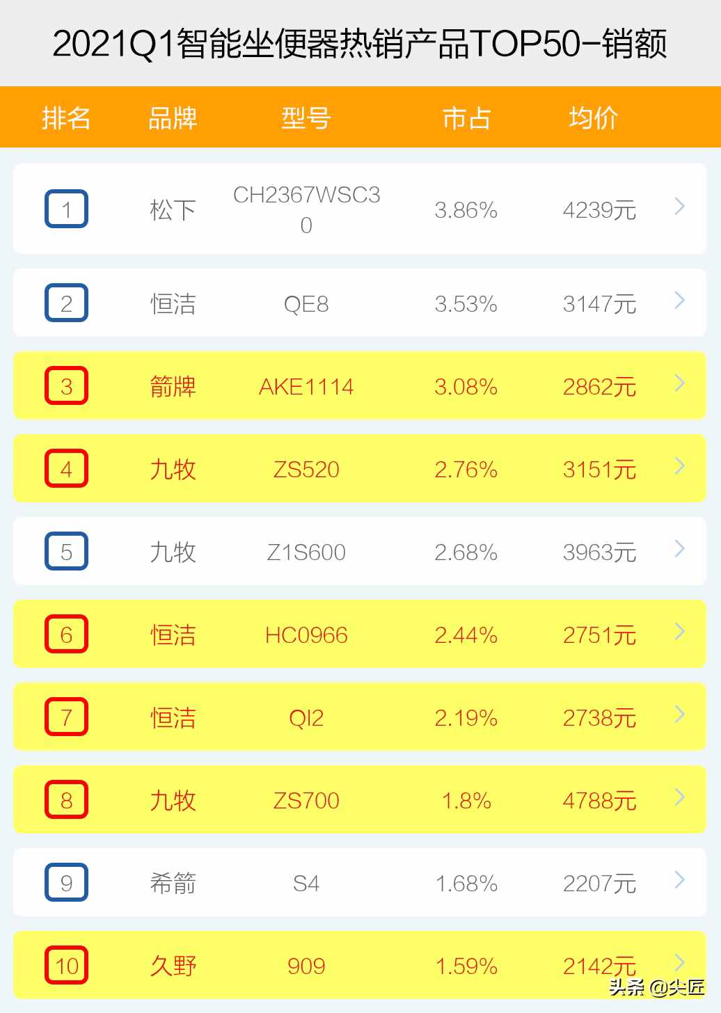 智能坐便器哪家强？2021年1季度TOP50爆款榜单揭秘，谁能成为王者