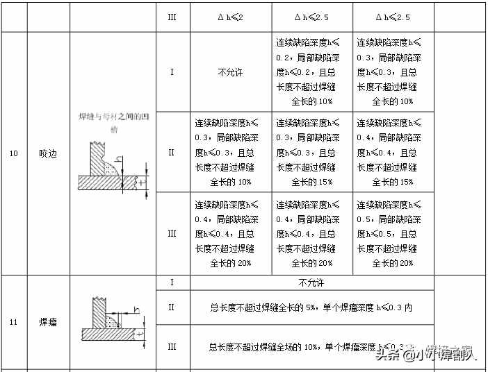 角焊缝达到这样才算合格