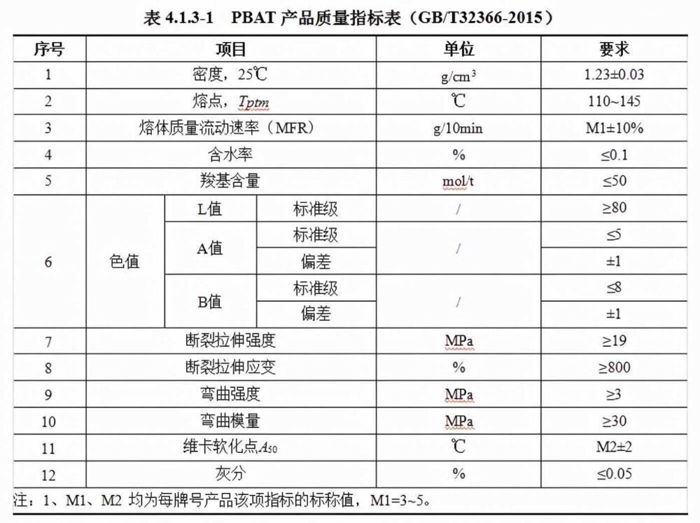 又一家上市公司冲进降解，投3.6亿建12万吨PBAT项目