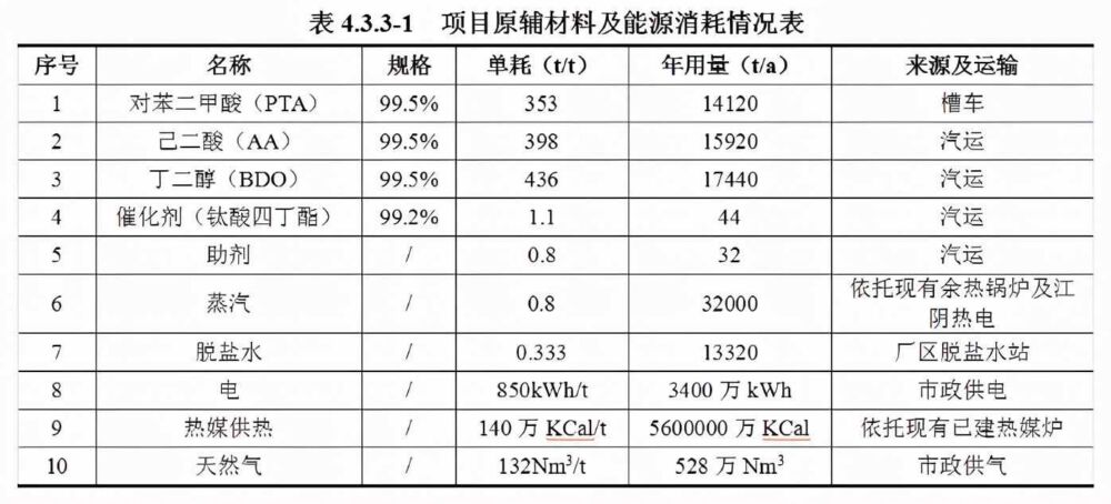 又一家上市公司冲进降解，投3.6亿建12万吨PBAT项目