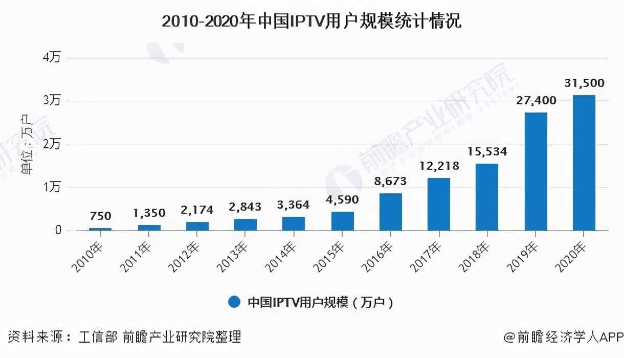 用户量逐年下滑的有线电视，5G+8K真的能让它逆天改命吗？