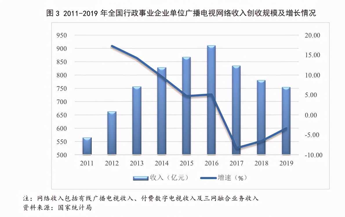 用户量逐年下滑的有线电视，5G+8K真的能让它逆天改命吗？