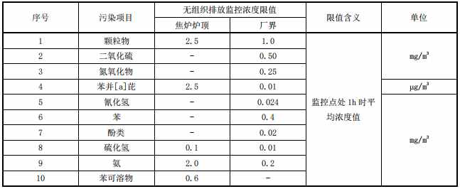 山西发布《炼焦化学工业大气污染物无组织排放与控制标准》