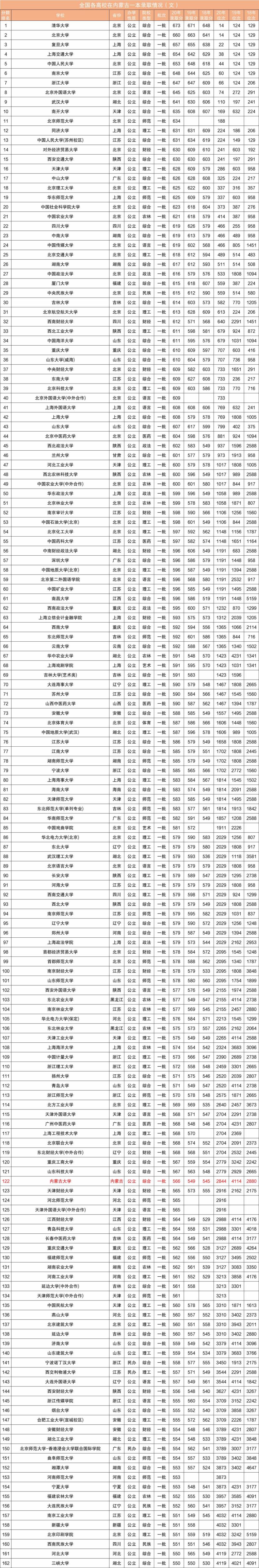 近三年全国各高校在内蒙古自治区一本录取分数线排名（含文理）