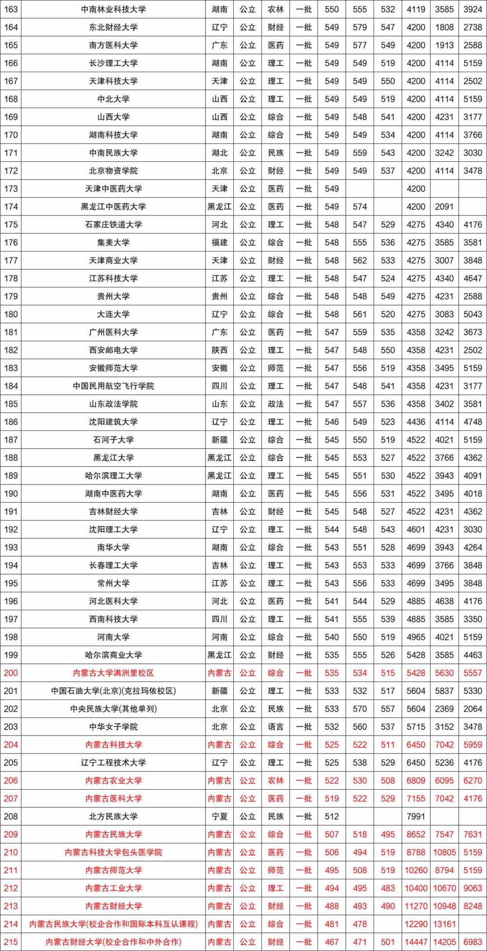 近三年全国各高校在内蒙古自治区一本录取分数线排名（含文理）
