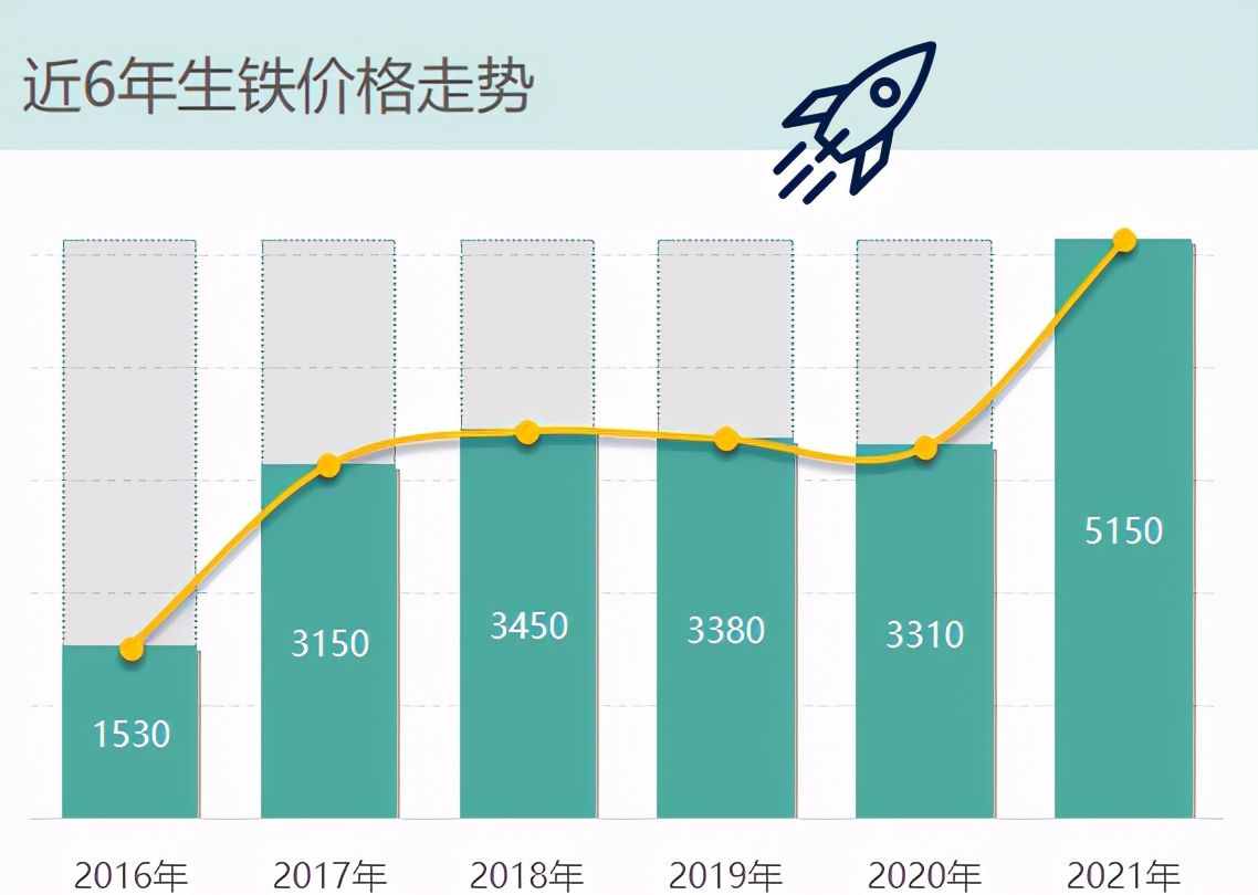 涨声一片！生铁价格突破5000，废钢价格突破4000