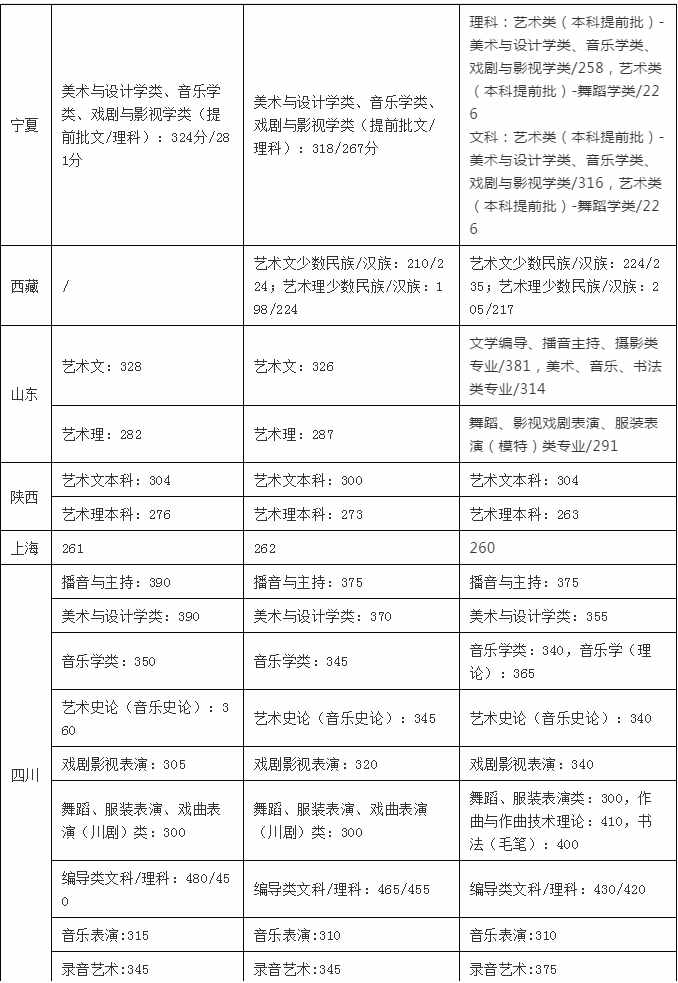 2021，艺考生文化要考多少分才能上本科？