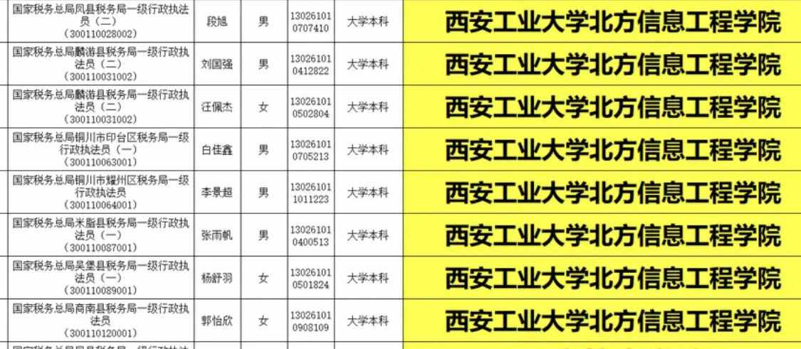 三本学生的逆袭？国考陕西税务招录公务员499人，三本生超过200人