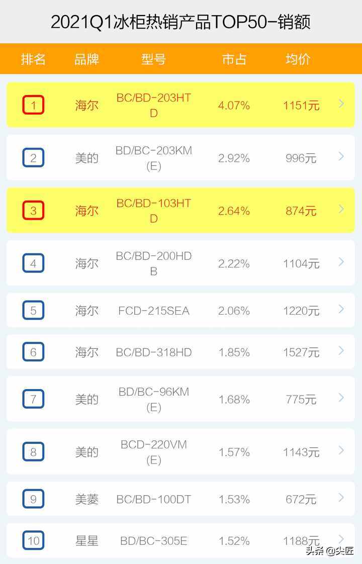 冷柜哪家强？2021年1季度TOP50爆款榜单透秘！澳柯玛星星为何凉了