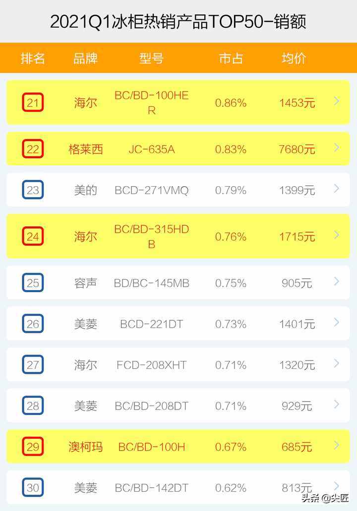 冷柜哪家强？2021年1季度TOP50爆款榜单透秘！澳柯玛星星为何凉了