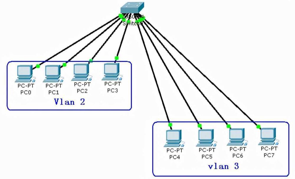 认识VLAN，并学会VLAN的划分和网络配置实例