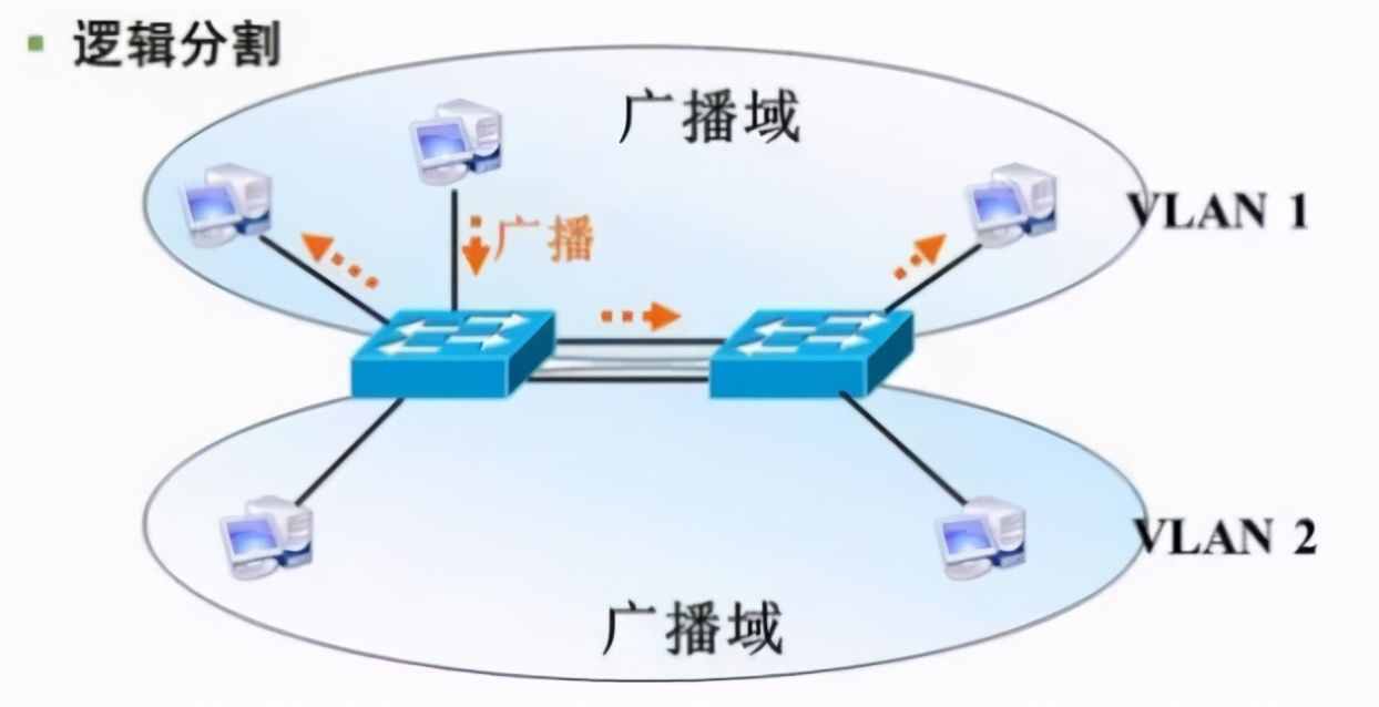 认识VLAN，并学会VLAN的划分和网络配置实例