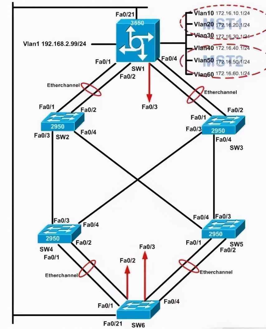 认识VLAN，并学会VLAN的划分和网络配置实例