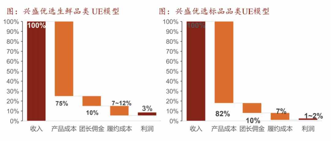 从现状到模式：社区团购的终局是什么？