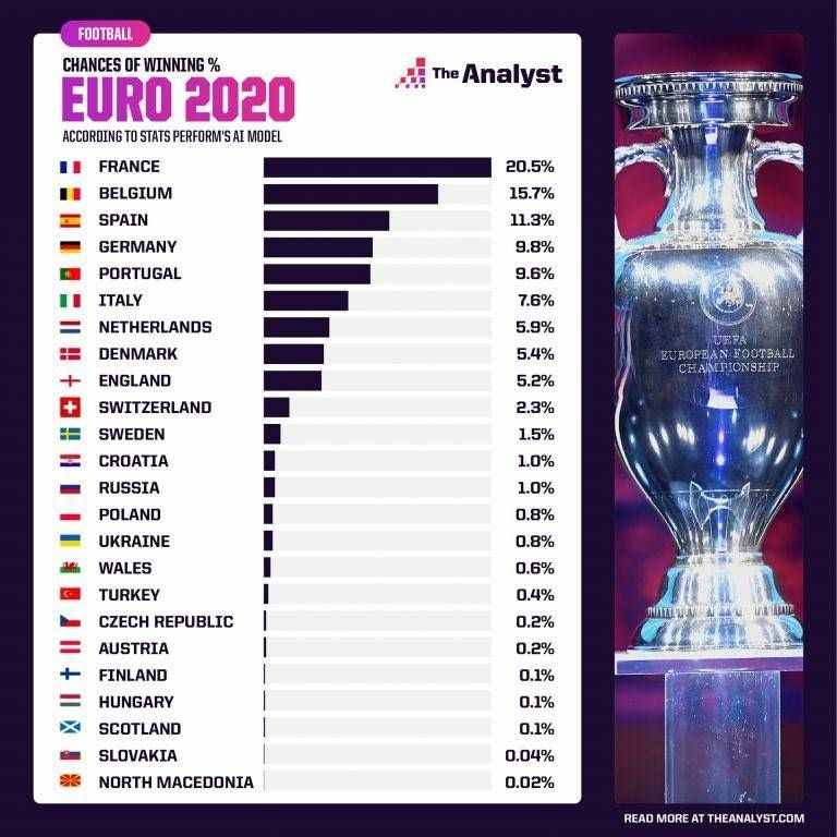 数据机构推算欧洲杯夺冠概率：法国20.5%居首，西班牙排第三