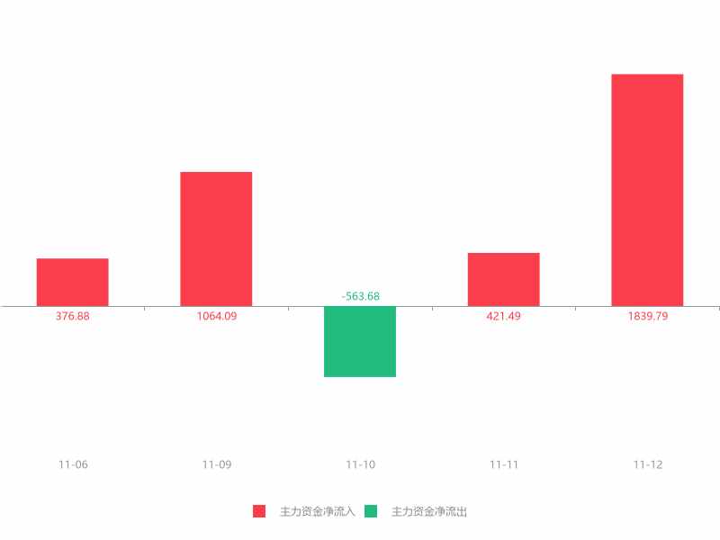 快讯：连云港急速拉升6.36% 主力资金净流入1839.79万元