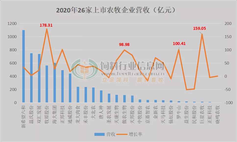 交成绩单啦2020年上市农牧企业谁赚最多?谁卖料最多?谁卖猪最多?