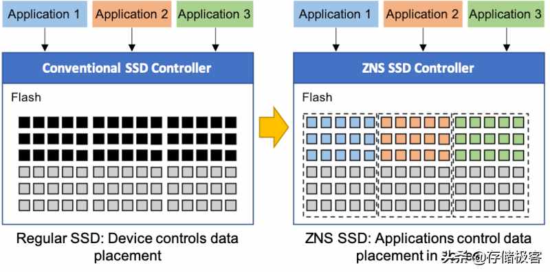 分区能让SSD耐久度提高4倍？三星ZNS固态硬盘了解一下
