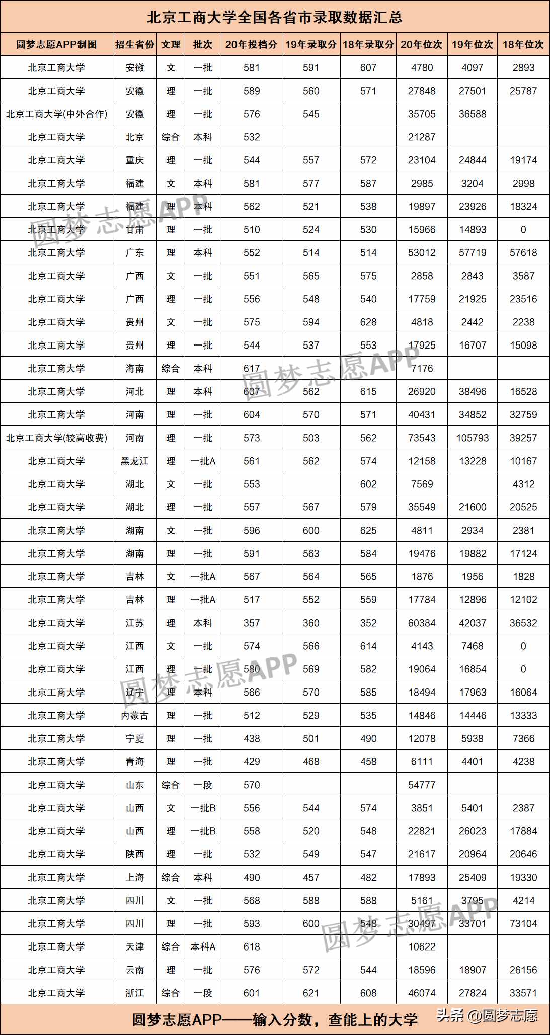 北京最牛“双非大学”：全国29省最低录取分数线汇总