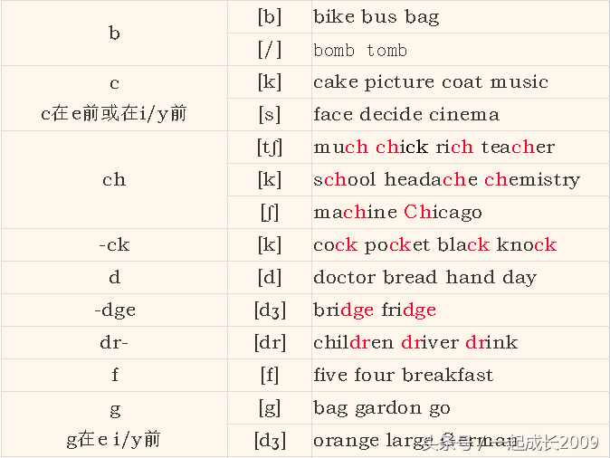 英语音标自己也会教孩子了！很简单的音标学习教程分享给大家！