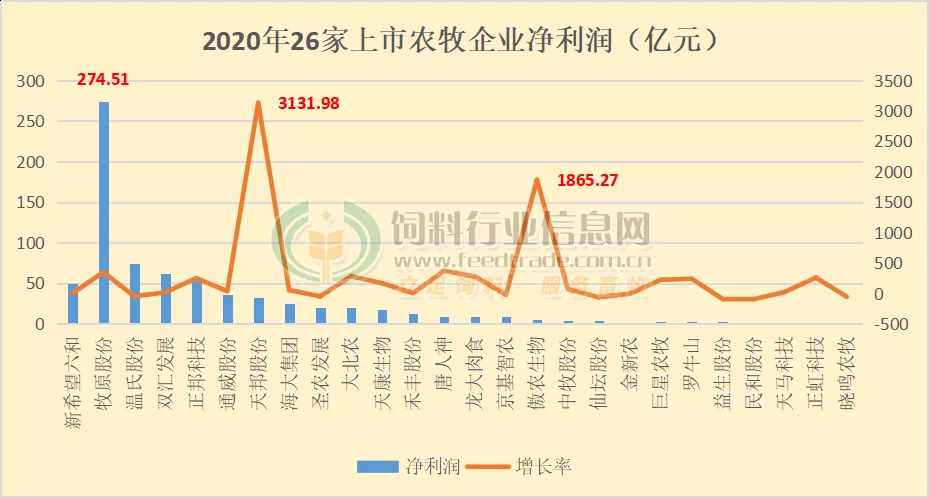 交成绩单啦2020年上市农牧企业谁赚最多?谁卖料最多?谁卖猪最多?